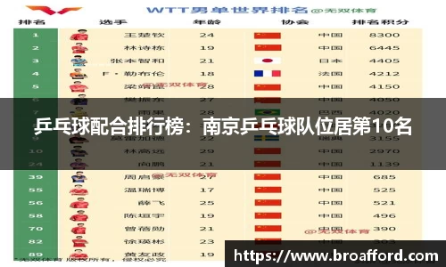 乒乓球配合排行榜：南京乒乓球队位居第10名