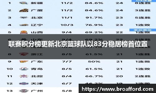 联赛积分榜更新北京篮球队以83分稳居榜首位置
